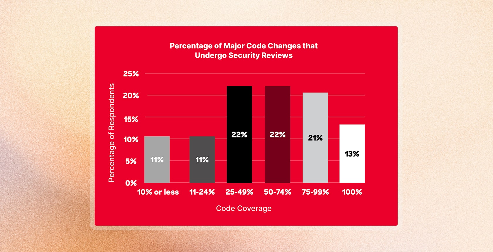 Graph of % of major code changes that undergo security reviews